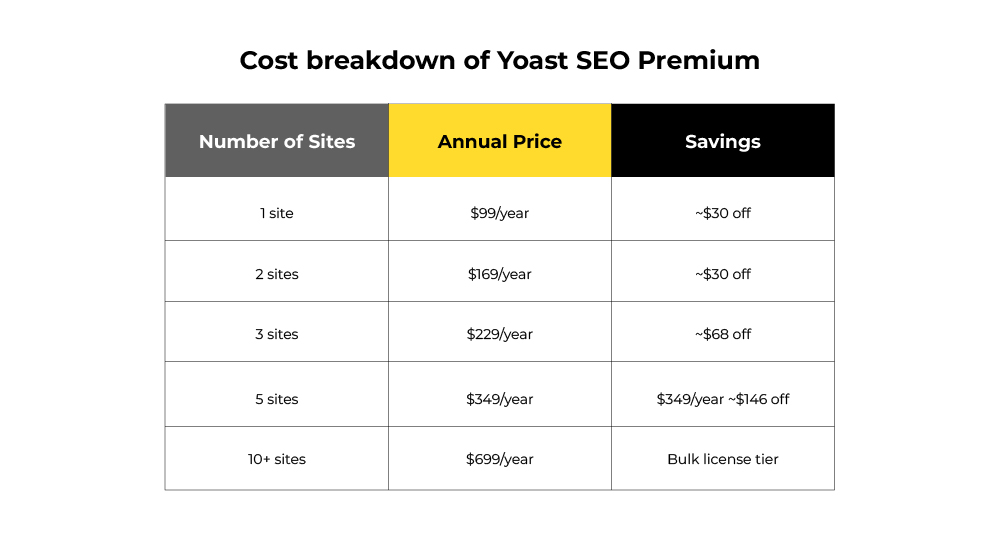 yoast vs yoast premium